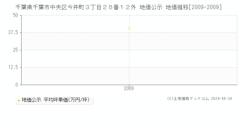 千葉県千葉市中央区今井町３丁目２８番１２外 公示地価 地価推移[2009-2009]