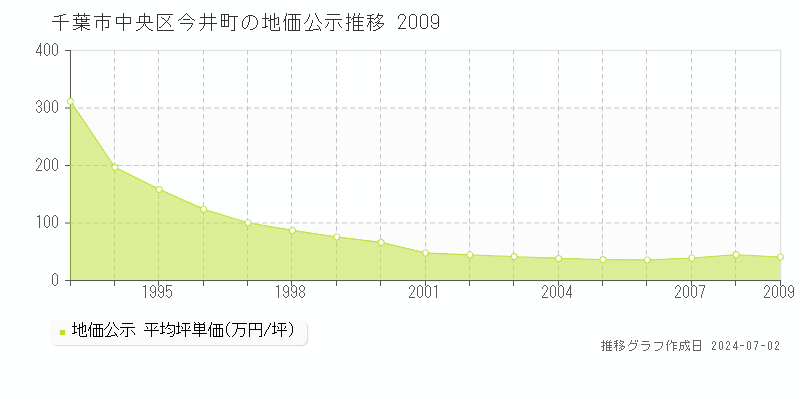 千葉市中央区今井町の地価公示推移グラフ 