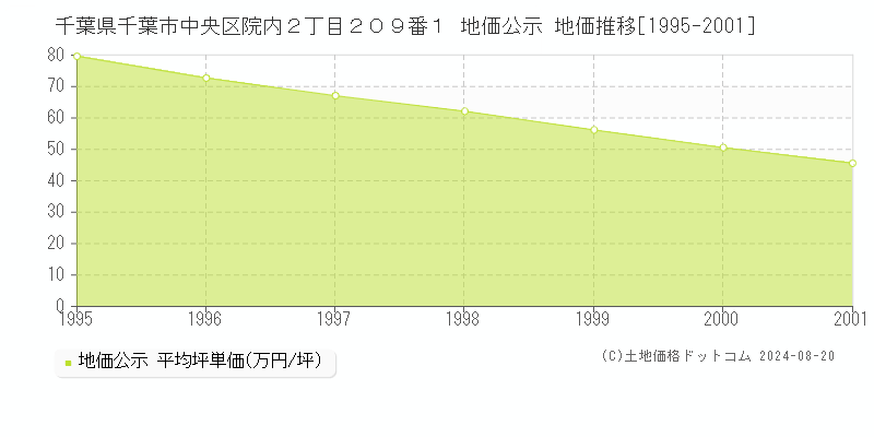 千葉県千葉市中央区院内２丁目２０９番１ 公示地価 地価推移[1995-2001]