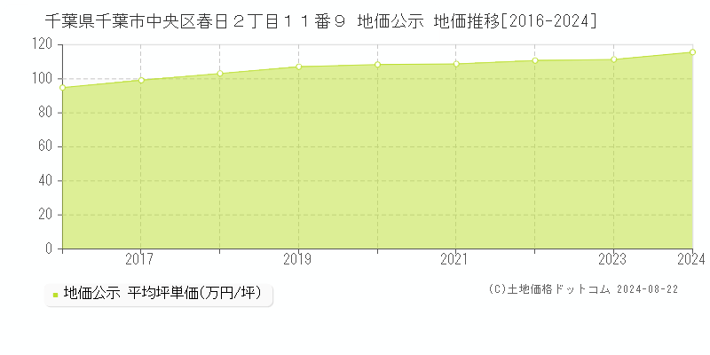 千葉県千葉市中央区春日２丁目１１番９ 公示地価 地価推移[2016-2024]