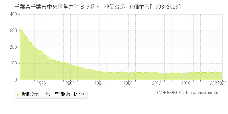 千葉県千葉市中央区亀井町８３番４ 公示地価 地価推移[1993-2023]