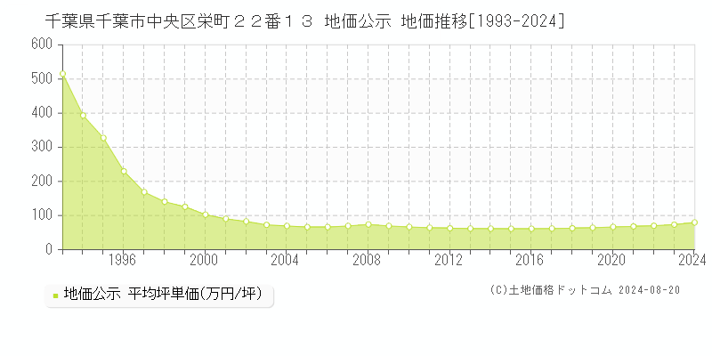 千葉県千葉市中央区栄町２２番１３ 地価公示 地価推移[1993-2024]