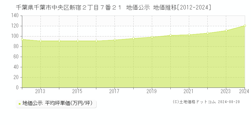 千葉県千葉市中央区新宿２丁目７番２１ 公示地価 地価推移[2012-2024]