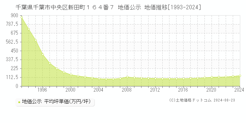 千葉県千葉市中央区新田町１６４番７ 公示地価 地価推移[1993-2024]