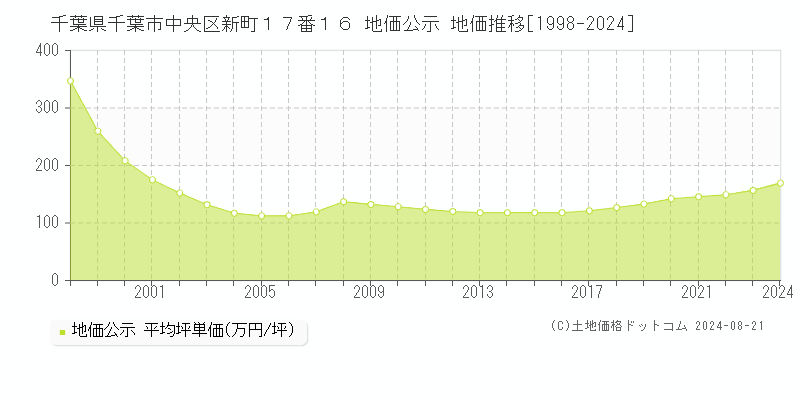 千葉県千葉市中央区新町１７番１６ 公示地価 地価推移[1998-2024]