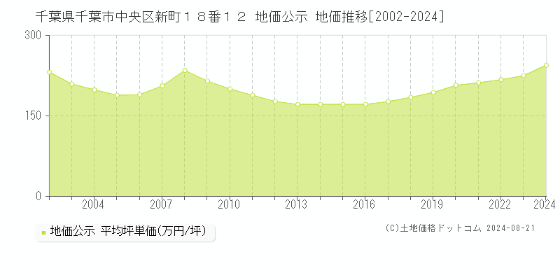 千葉県千葉市中央区新町１８番１２ 公示地価 地価推移[2002-2024]