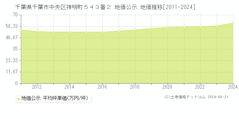 千葉県千葉市中央区神明町５４３番２ 公示地価 地価推移[2011-2024]