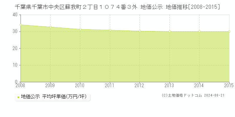 千葉県千葉市中央区蘇我町２丁目１０７４番３外 公示地価 地価推移[2008-2015]