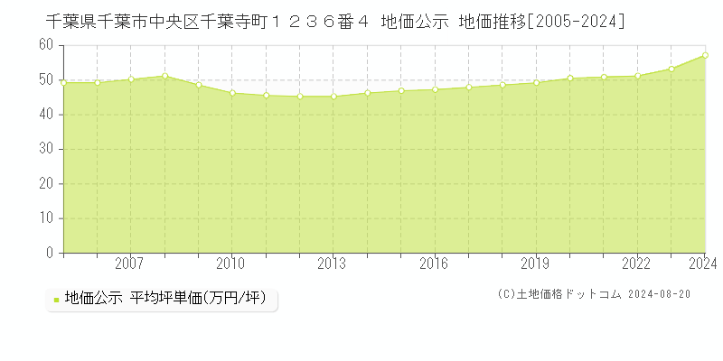 千葉県千葉市中央区千葉寺町１２３６番４ 公示地価 地価推移[2005-2024]