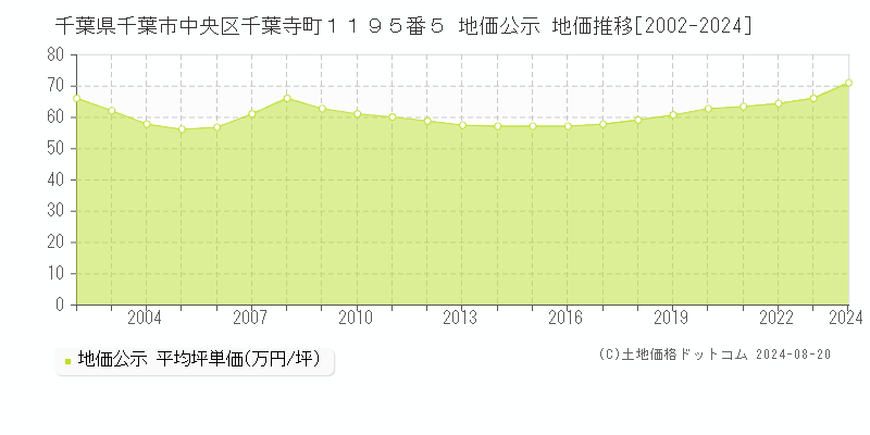 千葉県千葉市中央区千葉寺町１１９５番５ 公示地価 地価推移[2002-2024]