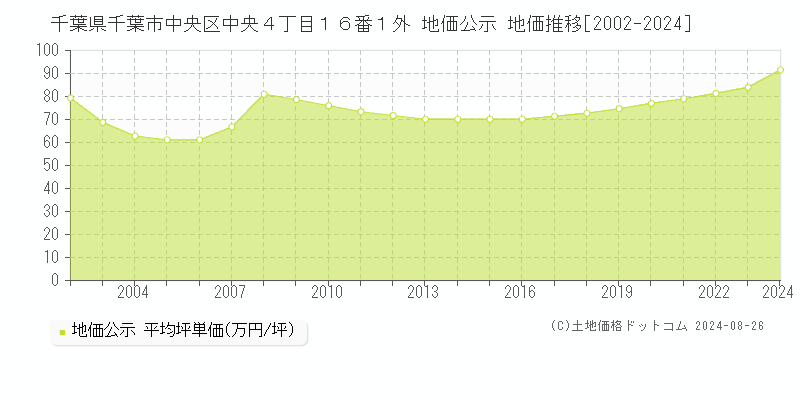 千葉県千葉市中央区中央４丁目１６番１外 公示地価 地価推移[2002-2024]