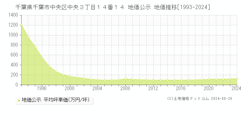 千葉県千葉市中央区中央３丁目１４番１４ 公示地価 地価推移[1993-2024]