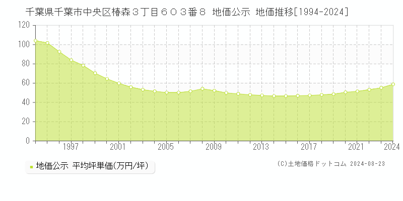 千葉県千葉市中央区椿森３丁目６０３番８ 公示地価 地価推移[1994-2024]