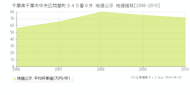 千葉県千葉市中央区問屋町３４５番６外 公示地価 地価推移[2006-2010]