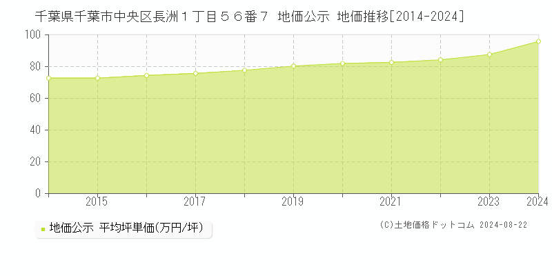 千葉県千葉市中央区長洲１丁目５６番７ 公示地価 地価推移[2014-2024]