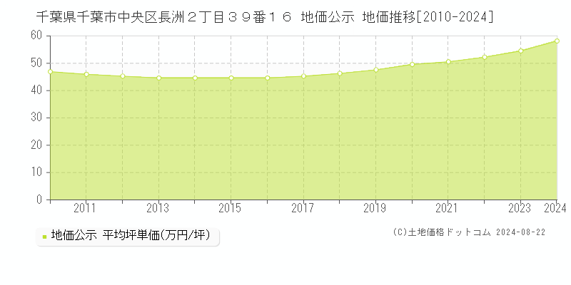 千葉県千葉市中央区長洲２丁目３９番１６ 公示地価 地価推移[2010-2024]