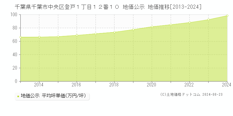 千葉県千葉市中央区登戸１丁目１２番１０ 公示地価 地価推移[2013-2024]