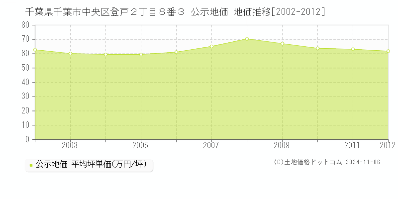 千葉県千葉市中央区登戸２丁目８番３ 公示地価 地価推移[2002-2012]