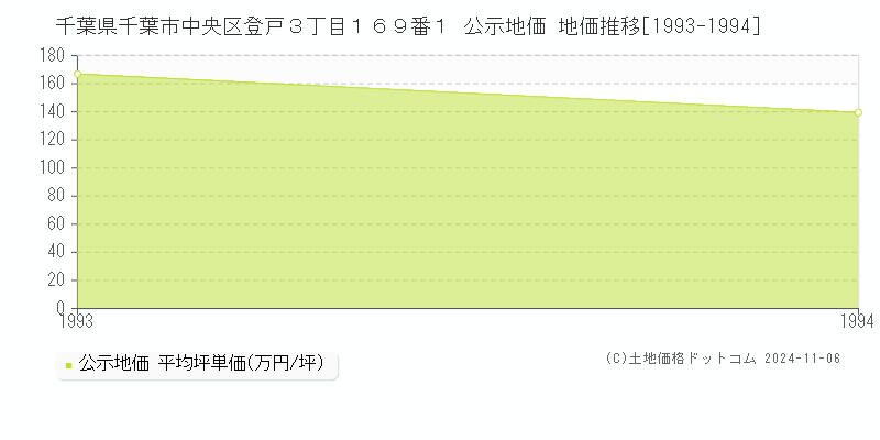 千葉県千葉市中央区登戸３丁目１６９番１ 公示地価 地価推移[1993-1994]