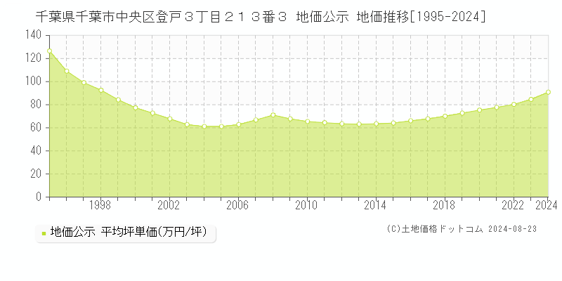 千葉県千葉市中央区登戸３丁目２１３番３ 公示地価 地価推移[1995-2024]