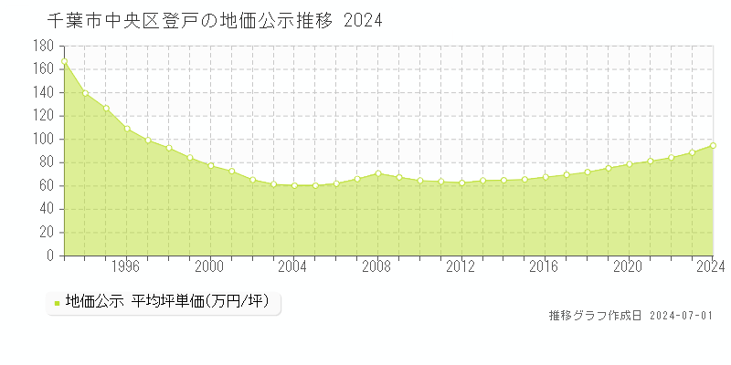 千葉市中央区登戸の地価公示推移グラフ 