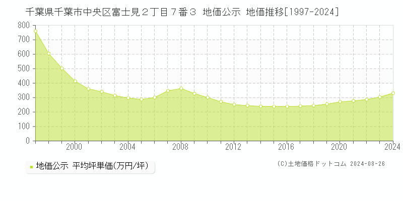 千葉県千葉市中央区富士見２丁目７番３ 公示地価 地価推移[1997-2024]