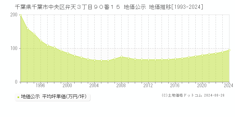 千葉県千葉市中央区弁天３丁目９０番１５ 公示地価 地価推移[1993-2024]