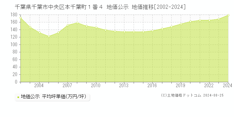 千葉県千葉市中央区本千葉町１番４ 公示地価 地価推移[2002-2024]