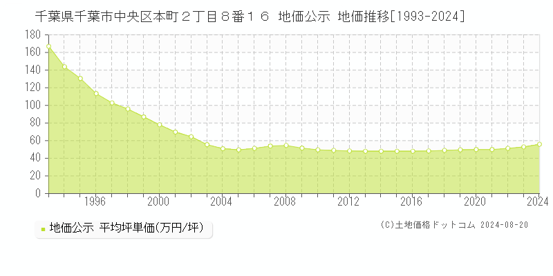 千葉県千葉市中央区本町２丁目８番１６ 公示地価 地価推移[1993-2024]