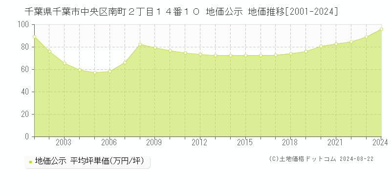 千葉県千葉市中央区南町２丁目１４番１０ 公示地価 地価推移[2001-2024]