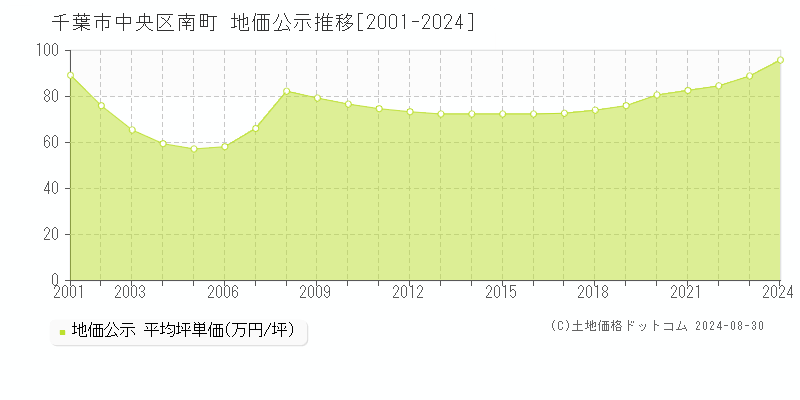 南町(千葉市中央区)の公示地価推移グラフ(坪単価)[2001-2024年]