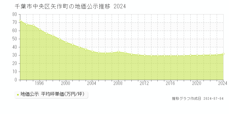 千葉市中央区矢作町の地価公示推移グラフ 