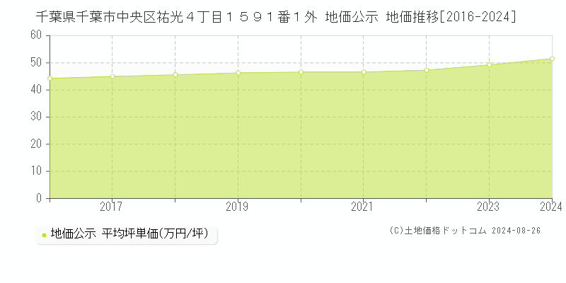 千葉県千葉市中央区祐光４丁目１５９１番１外 地価公示 地価推移[2016-2024]