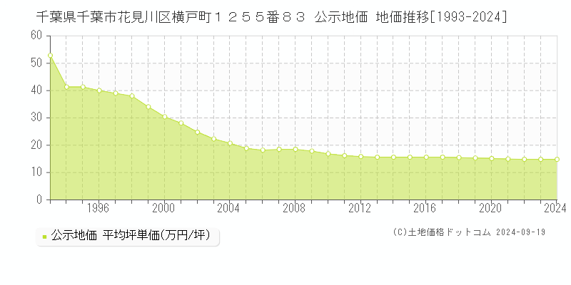 千葉県千葉市花見川区横戸町１２５５番８３ 公示地価 地価推移[1993-2019]