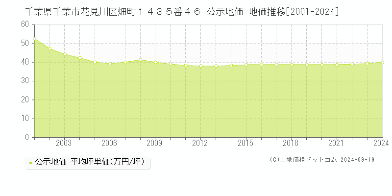 千葉県千葉市花見川区畑町１４３５番４６ 公示地価 地価推移[2001-2019]