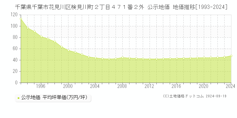 千葉県千葉市花見川区検見川町２丁目４７１番２外 公示地価 地価推移[1993-2021]