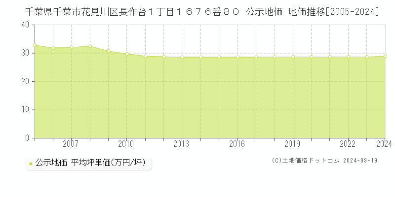 千葉県千葉市花見川区長作台１丁目１６７６番８０ 公示地価 地価推移[2005-2021]