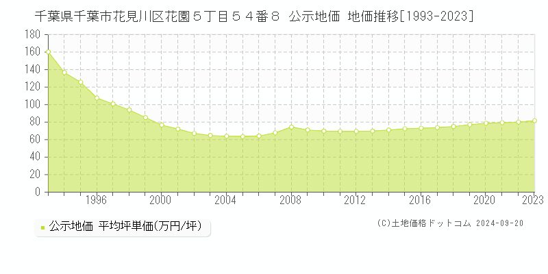 千葉県千葉市花見川区花園５丁目５４番８ 公示地価 地価推移[1993-2017]