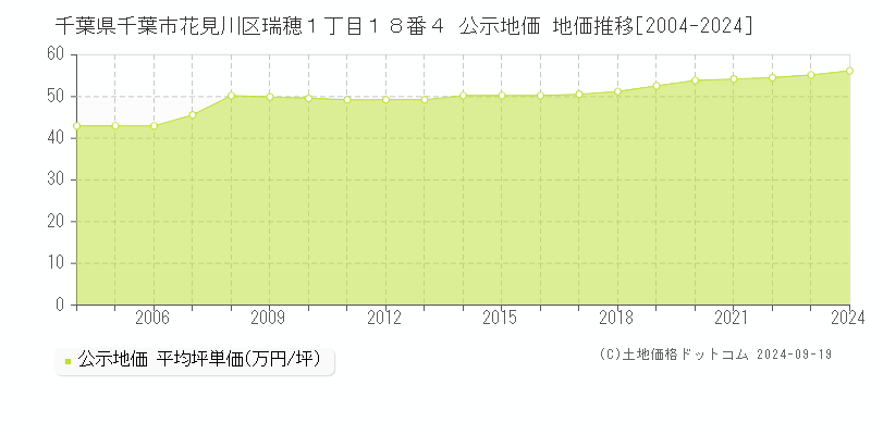 千葉県千葉市花見川区瑞穂１丁目１８番４ 公示地価 地価推移[2004-2017]