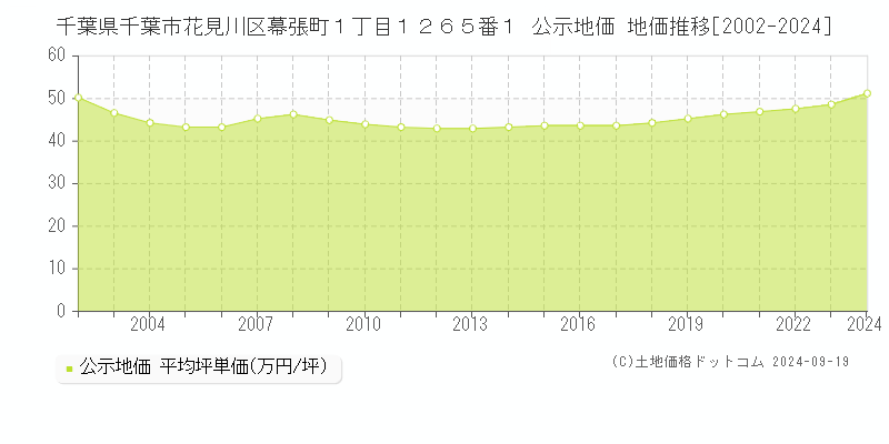 千葉県千葉市花見川区幕張町１丁目１２６５番１ 公示地価 地価推移[2002-2023]