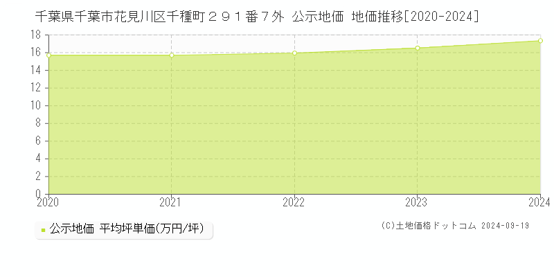 千葉県千葉市花見川区千種町２９１番７外 公示地価 地価推移[2020-2021]