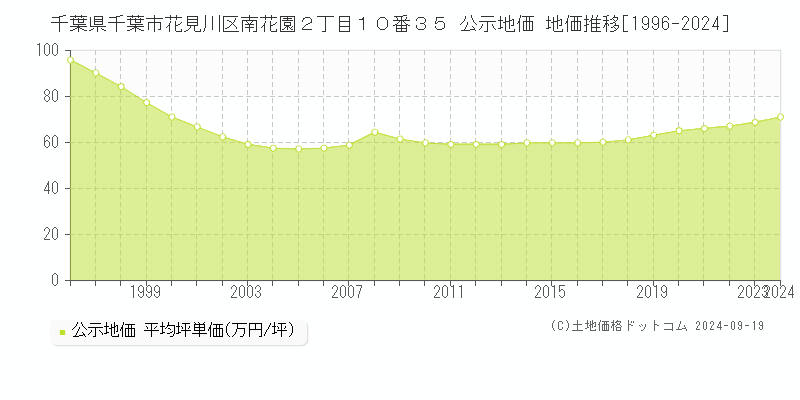 千葉県千葉市花見川区南花園２丁目１０番３５ 公示地価 地価推移[1996-2017]