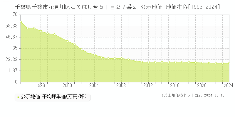 千葉県千葉市花見川区こてはし台５丁目２７番２ 公示地価 地価推移[1993-2023]