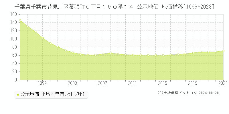 千葉県千葉市花見川区幕張町５丁目１５０番１４ 公示地価 地価推移[1996-2019]