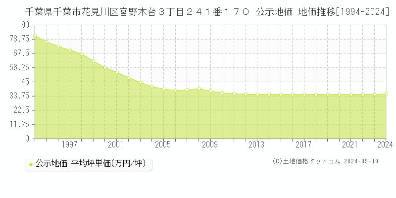 千葉県千葉市花見川区宮野木台３丁目２４１番１７０ 公示地価 地価推移[1994-2019]