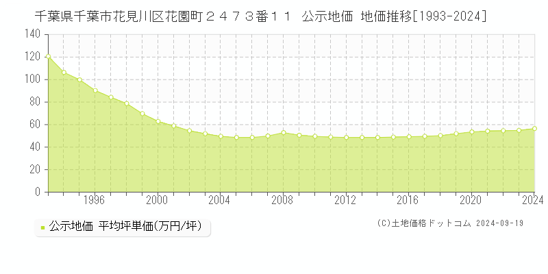 千葉県千葉市花見川区花園町２４７３番１１ 公示地価 地価推移[1993-2020]