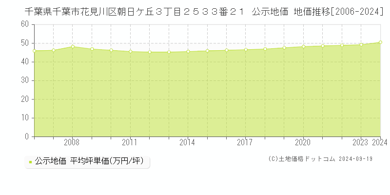 千葉県千葉市花見川区朝日ケ丘３丁目２５３３番２１ 公示地価 地価推移[2006-2023]