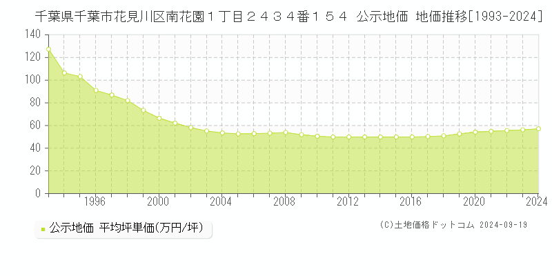 千葉県千葉市花見川区南花園１丁目２４３４番１５４ 公示地価 地価推移[1993-2019]