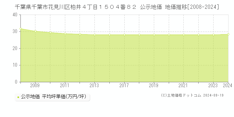 千葉県千葉市花見川区柏井４丁目１５０４番８２ 公示地価 地価推移[2008-2018]