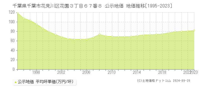 千葉県千葉市花見川区花園３丁目６７番８ 公示地価 地価推移[1995-2023]